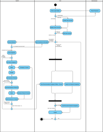 Activity Diagram | Visual Paradigm User-Contributed Diagrams / Designs